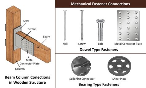 boxed wood post for steel column|beam to wood post connection.